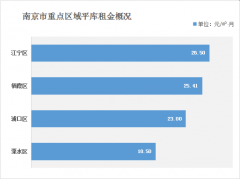南京倉(cāng)庫(kù)租金多少錢(qián)？（2021年南京倉(cāng)庫(kù)出租價(jià)格一覽表）